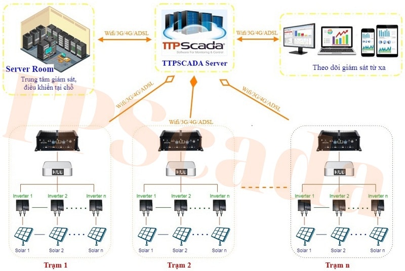 giám_sát_điện_năng_lượng_mặt_trời_TTPScada